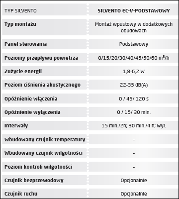 wentylator-silenta-parametry